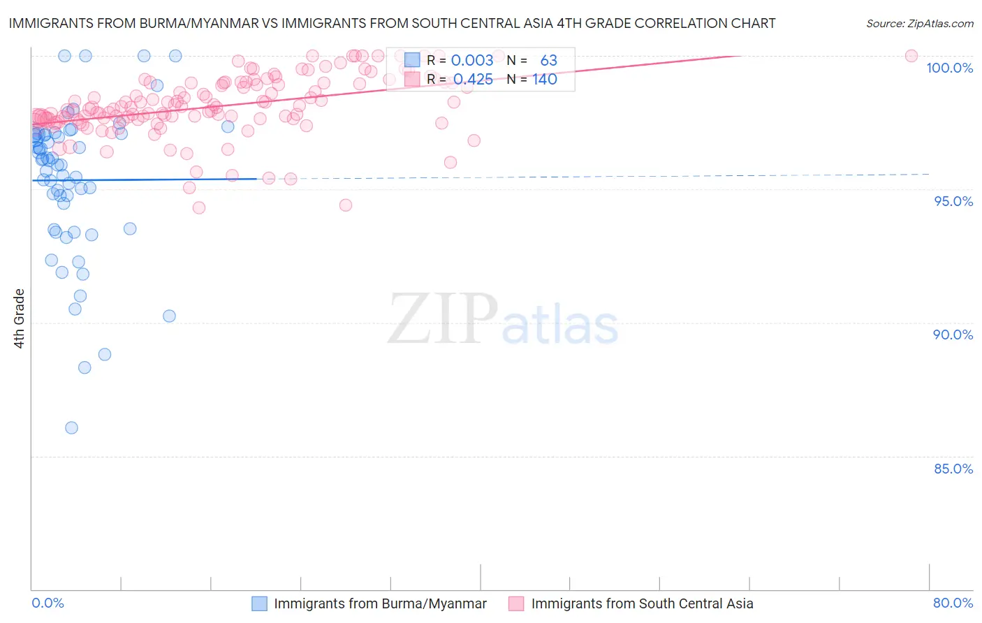 Immigrants from Burma/Myanmar vs Immigrants from South Central Asia 4th Grade