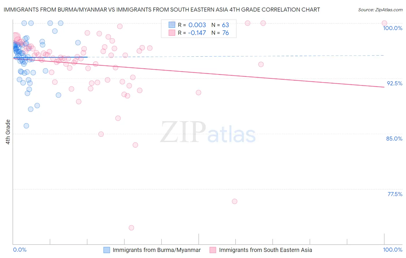 Immigrants from Burma/Myanmar vs Immigrants from South Eastern Asia 4th Grade