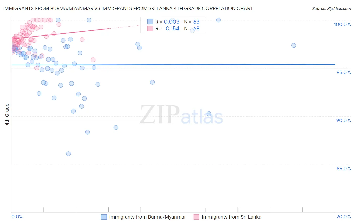 Immigrants from Burma/Myanmar vs Immigrants from Sri Lanka 4th Grade