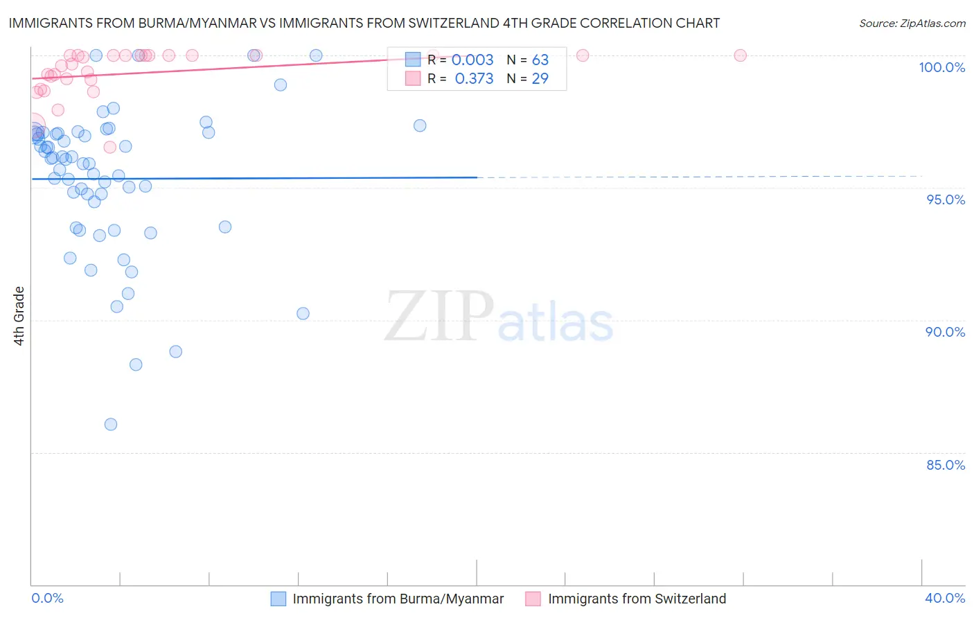 Immigrants from Burma/Myanmar vs Immigrants from Switzerland 4th Grade