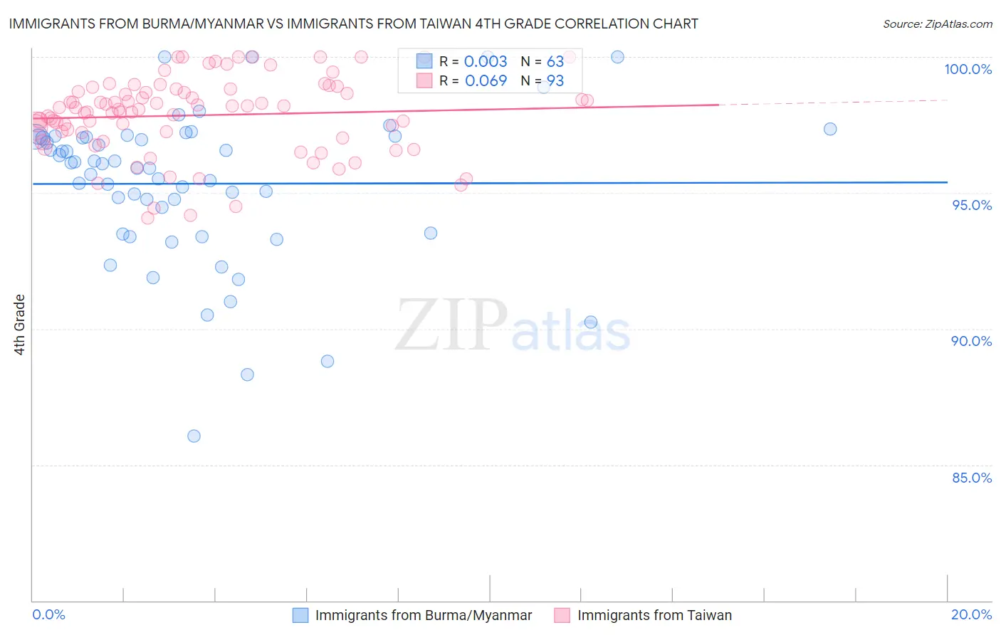 Immigrants from Burma/Myanmar vs Immigrants from Taiwan 4th Grade