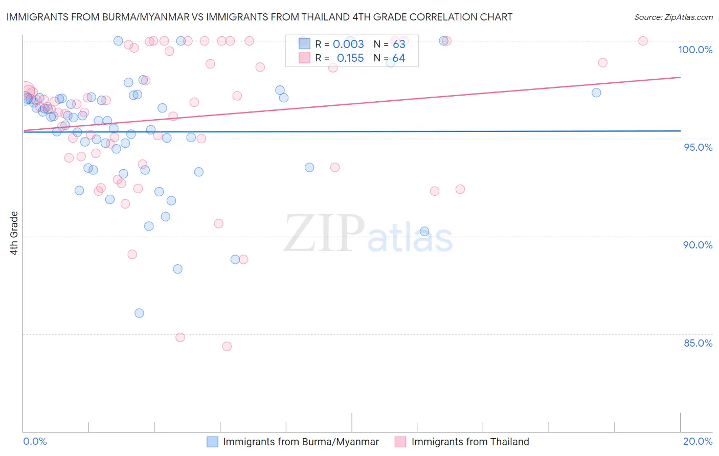 Immigrants from Burma/Myanmar vs Immigrants from Thailand 4th Grade