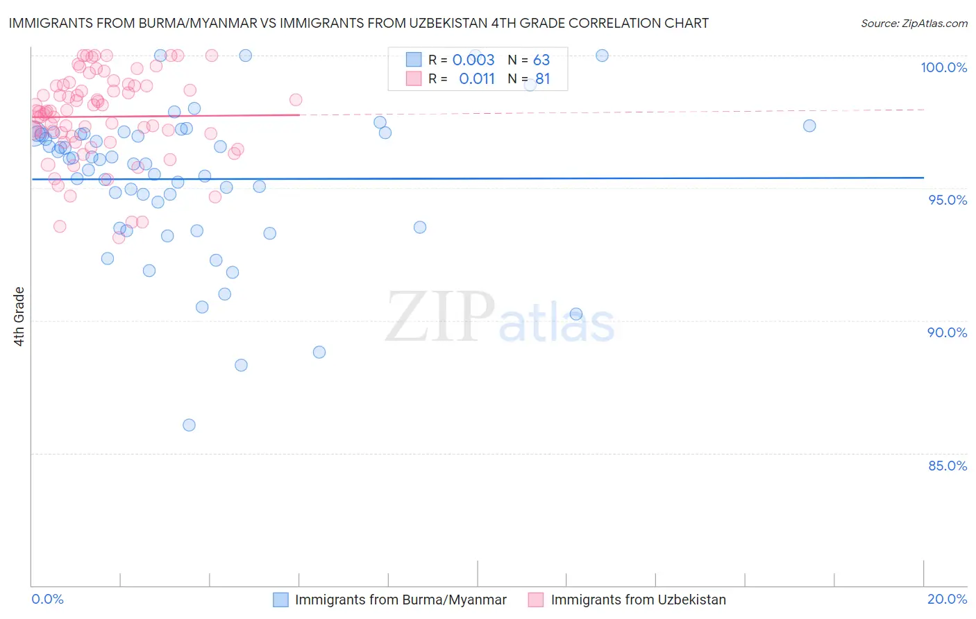 Immigrants from Burma/Myanmar vs Immigrants from Uzbekistan 4th Grade