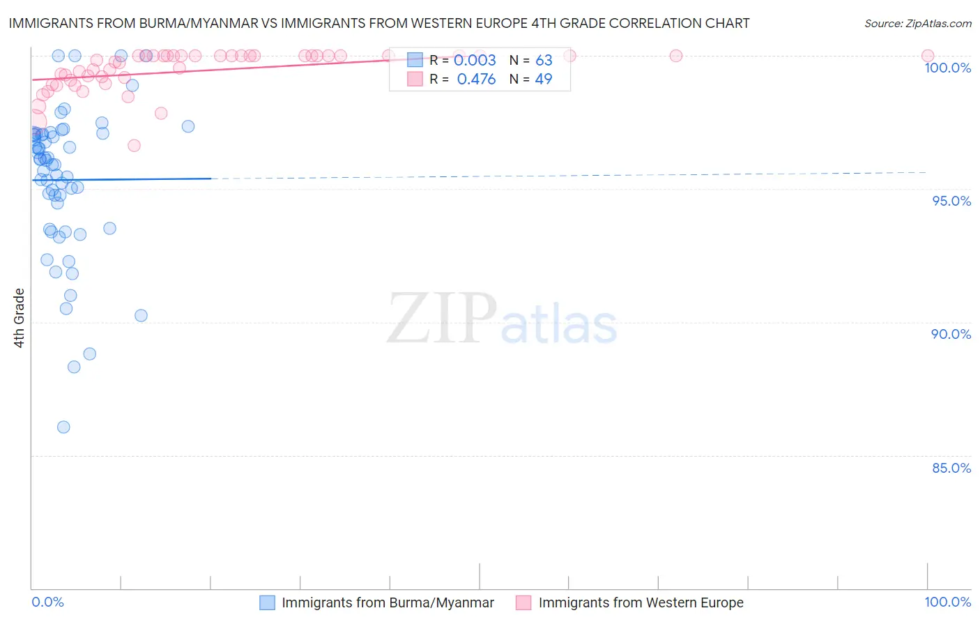 Immigrants from Burma/Myanmar vs Immigrants from Western Europe 4th Grade