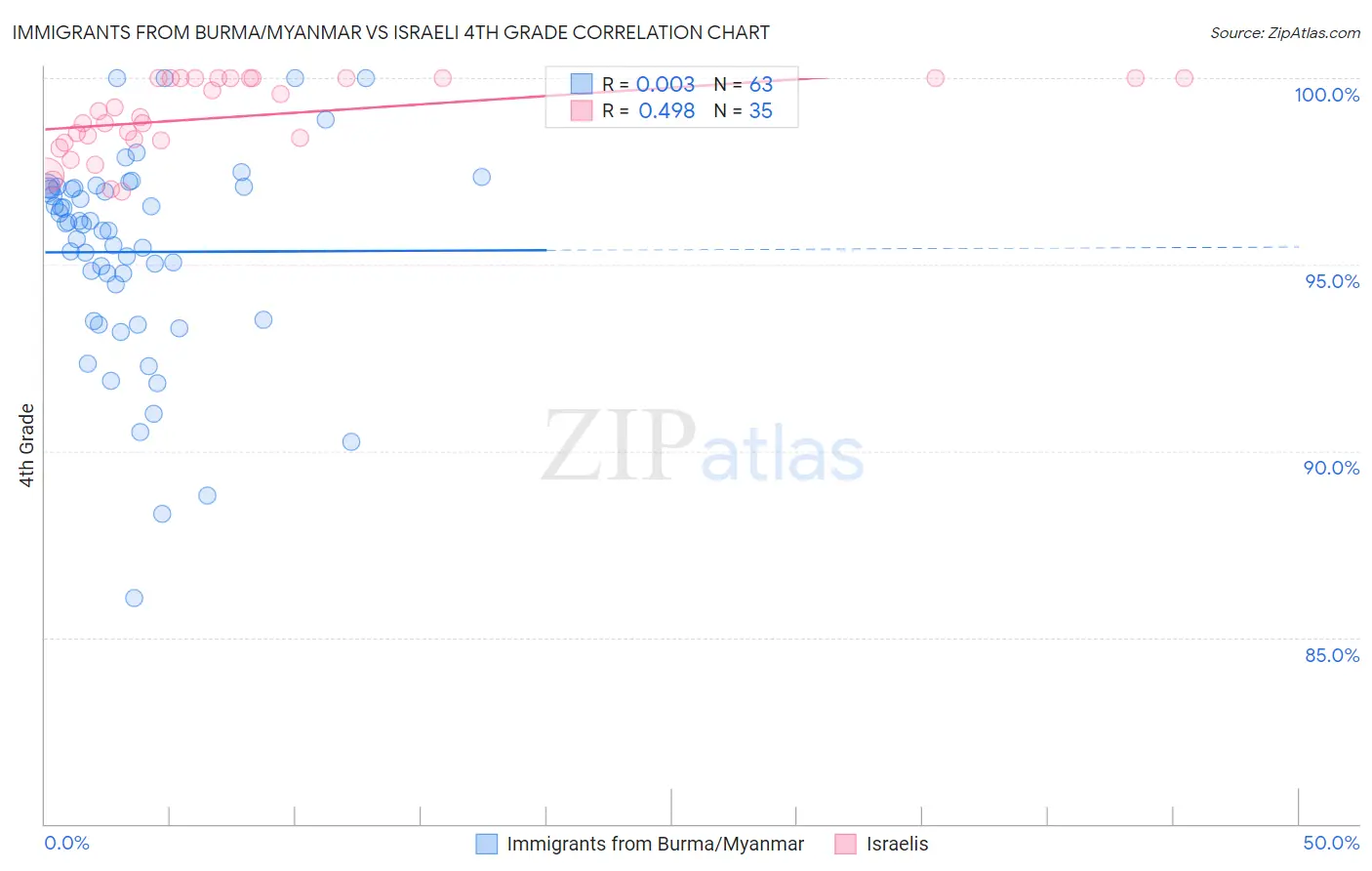 Immigrants from Burma/Myanmar vs Israeli 4th Grade