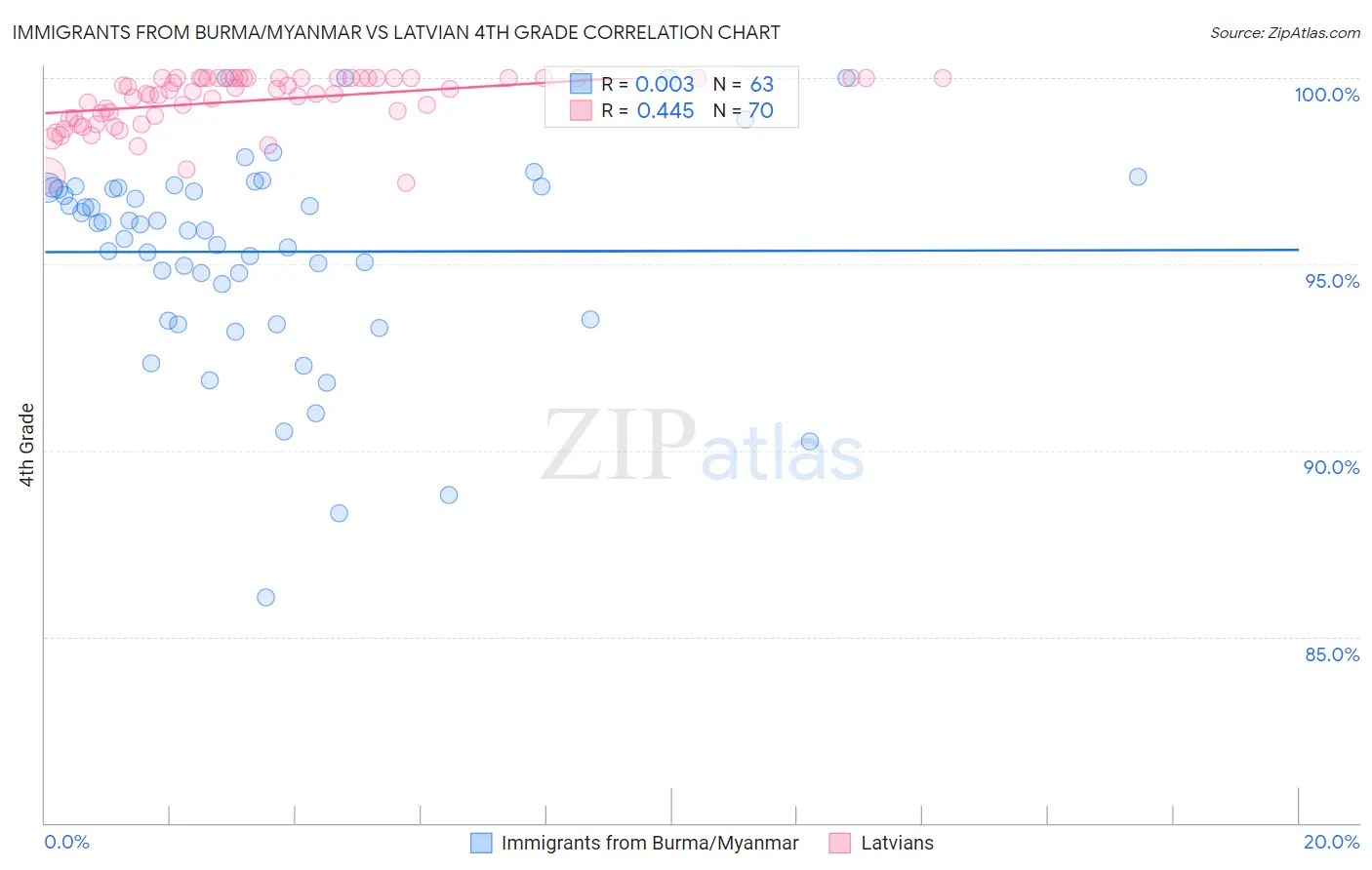 Immigrants from Burma/Myanmar vs Latvian 4th Grade