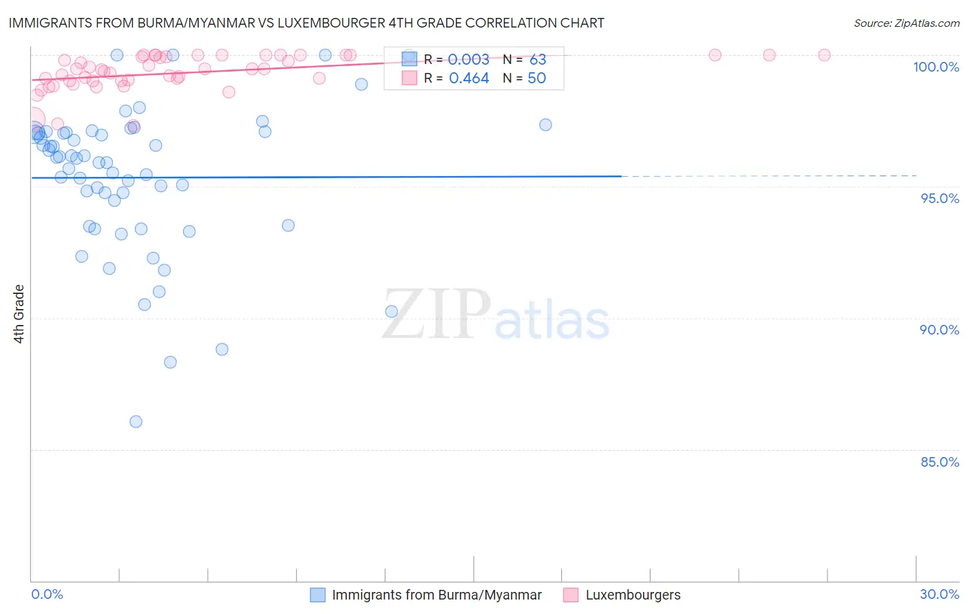 Immigrants from Burma/Myanmar vs Luxembourger 4th Grade