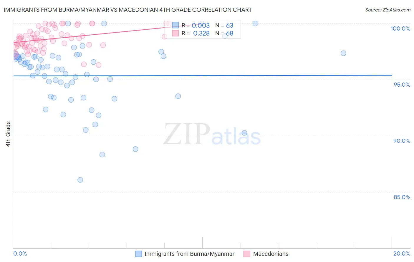 Immigrants from Burma/Myanmar vs Macedonian 4th Grade