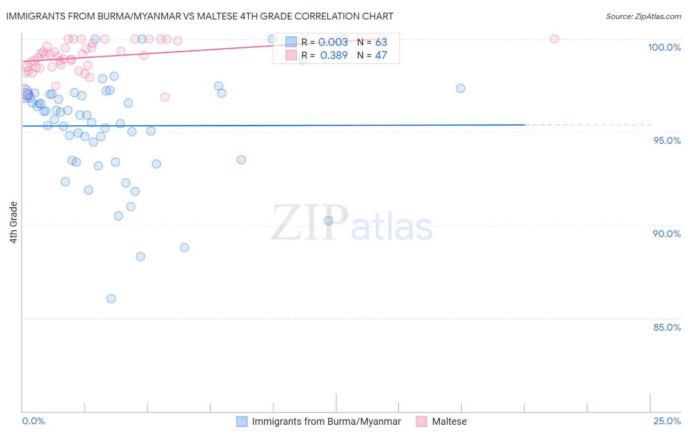 Immigrants from Burma/Myanmar vs Maltese 4th Grade