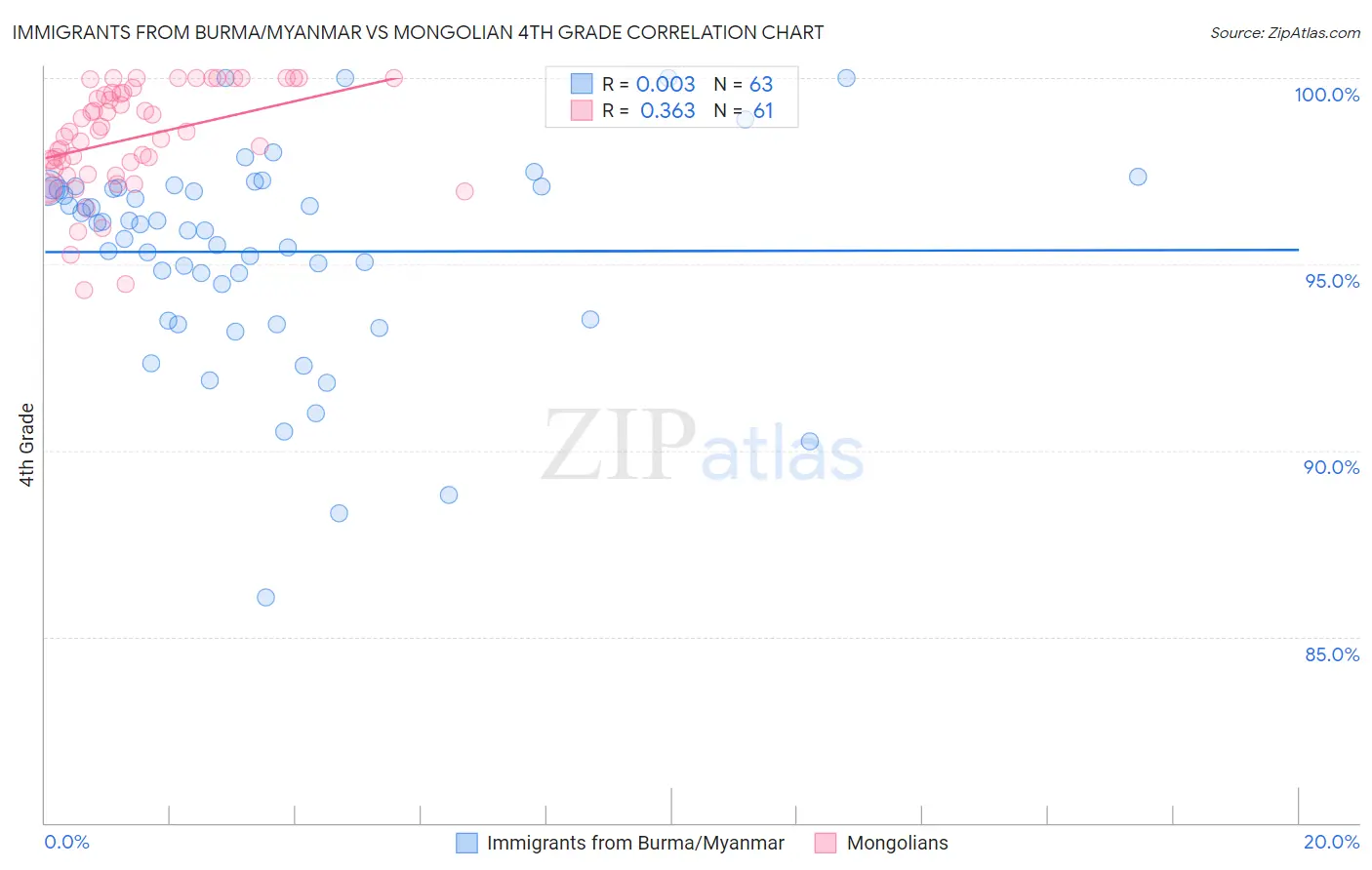 Immigrants from Burma/Myanmar vs Mongolian 4th Grade