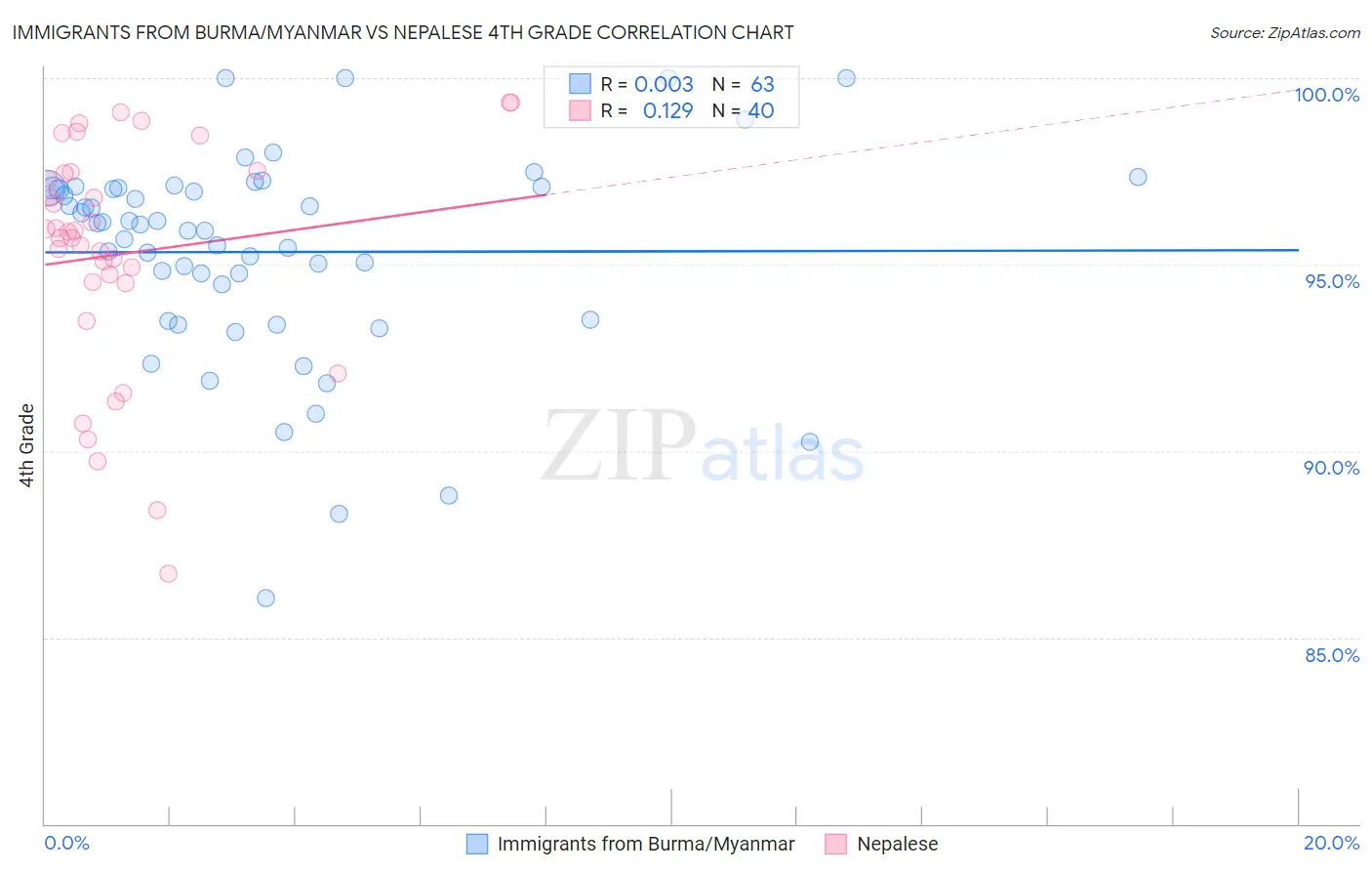 Immigrants from Burma/Myanmar vs Nepalese 4th Grade