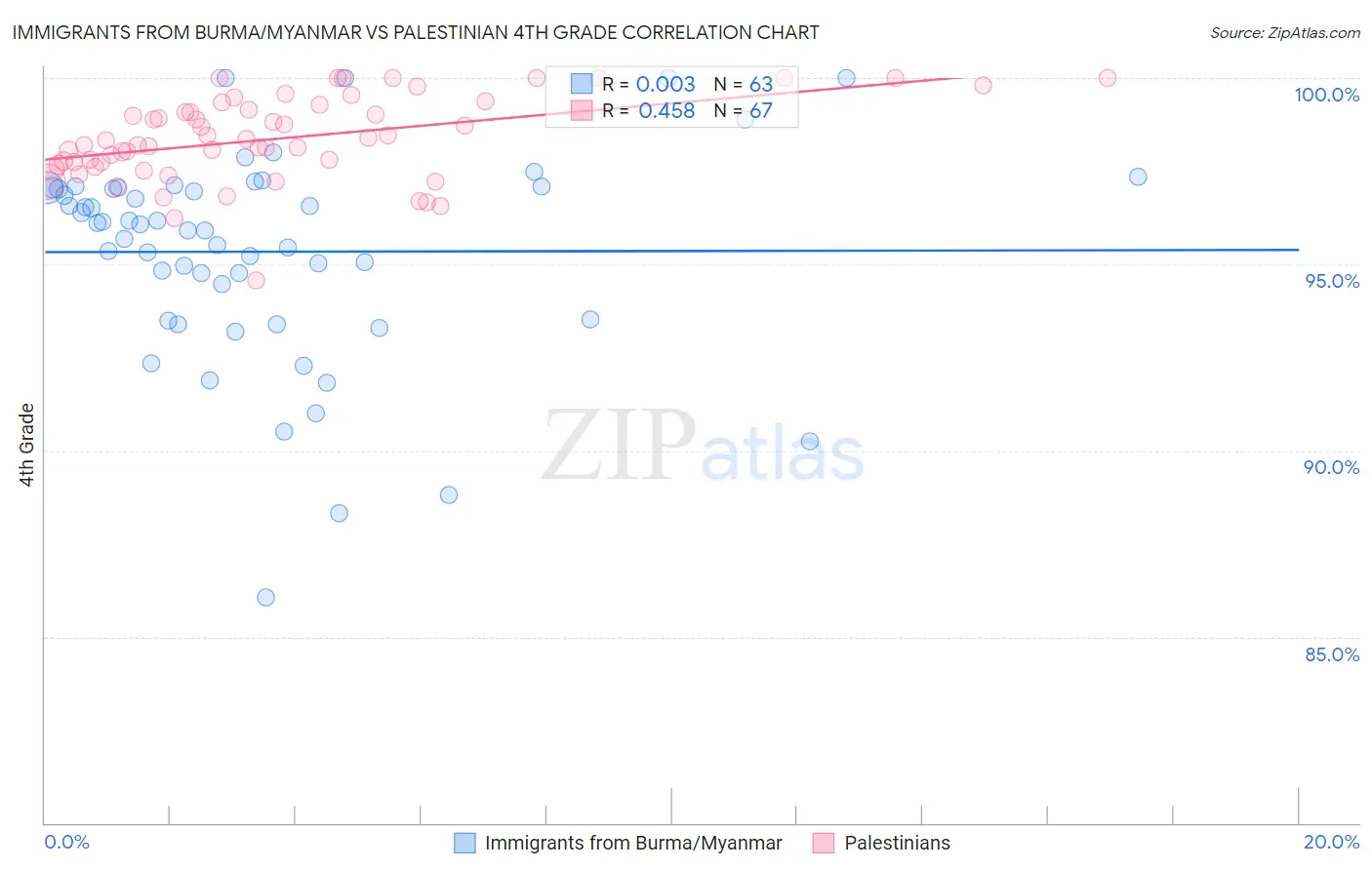 Immigrants from Burma/Myanmar vs Palestinian 4th Grade