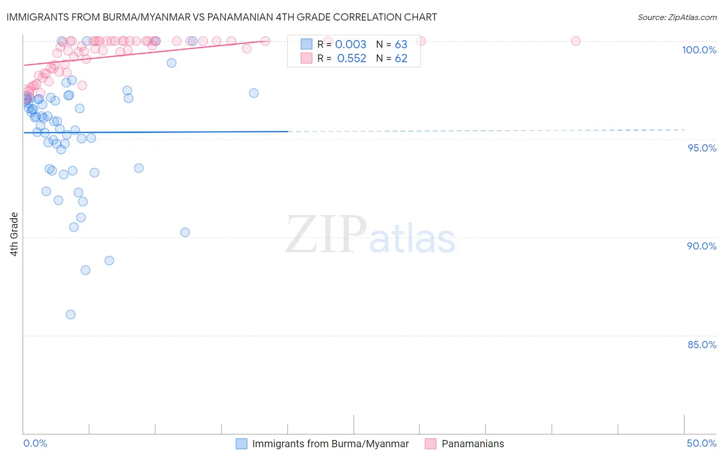 Immigrants from Burma/Myanmar vs Panamanian 4th Grade
