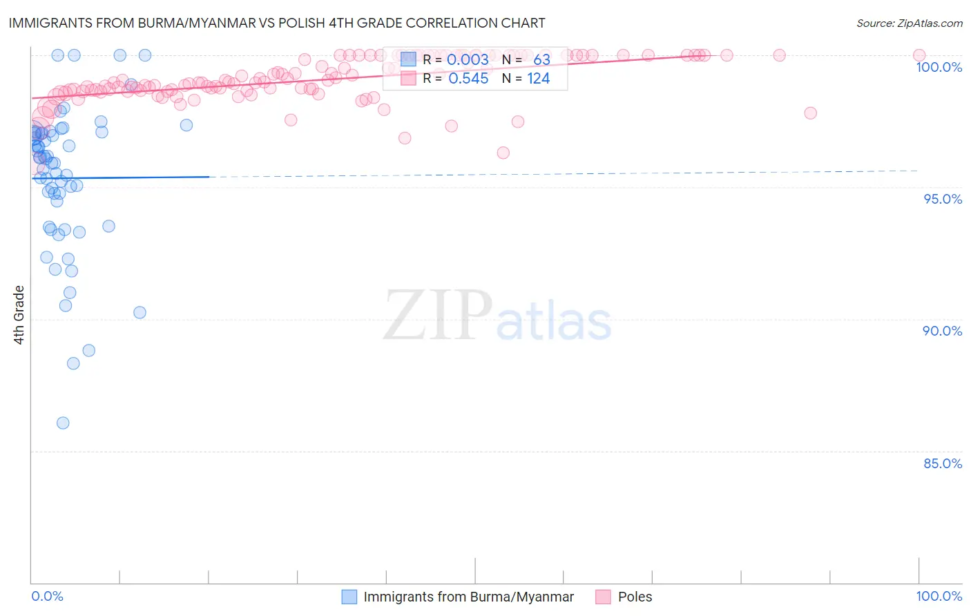 Immigrants from Burma/Myanmar vs Polish 4th Grade