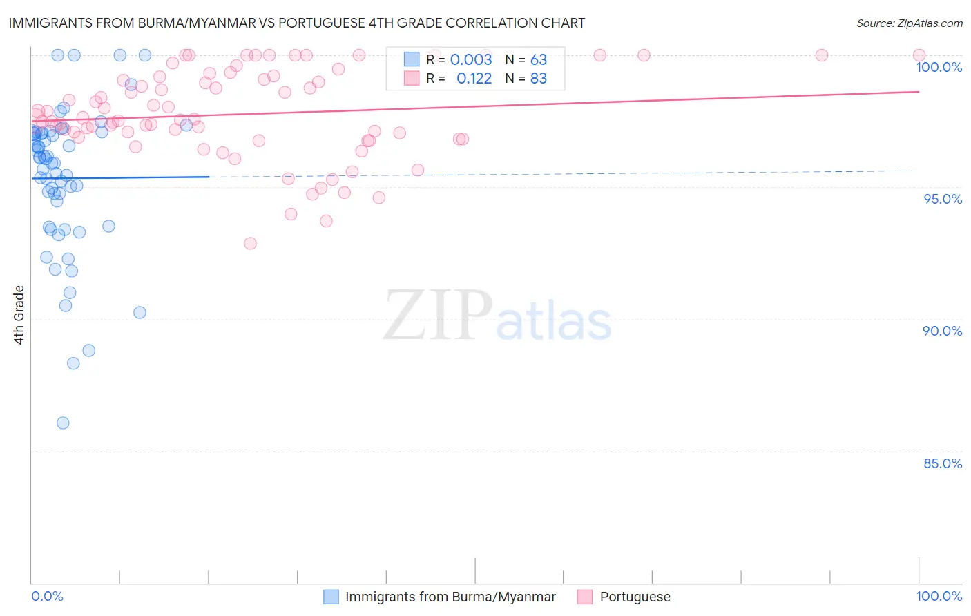 Immigrants from Burma/Myanmar vs Portuguese 4th Grade