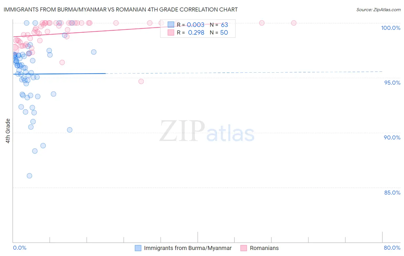 Immigrants from Burma/Myanmar vs Romanian 4th Grade