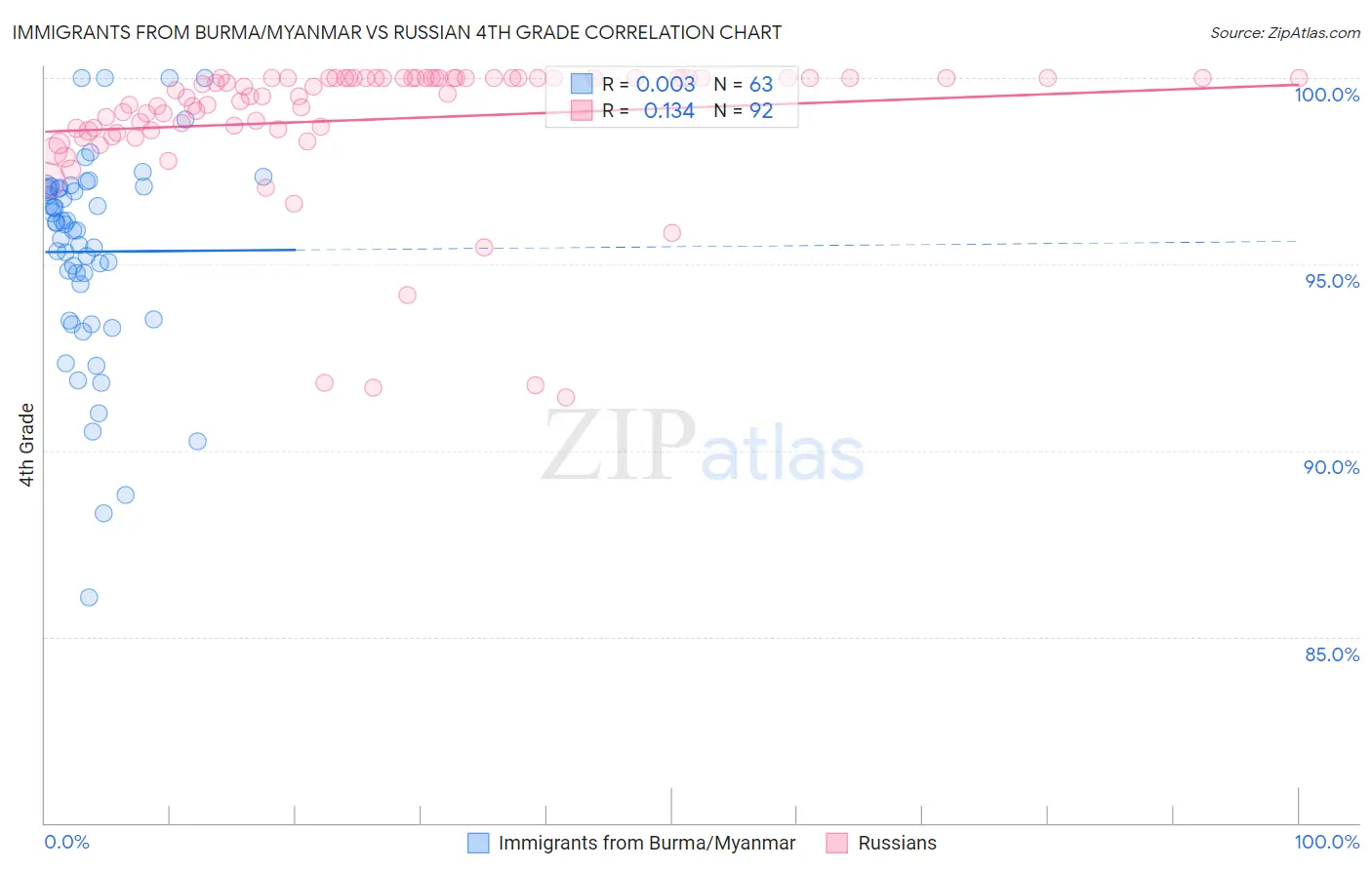 Immigrants from Burma/Myanmar vs Russian 4th Grade