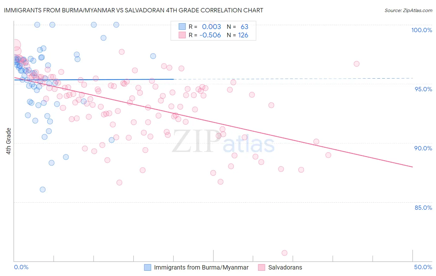 Immigrants from Burma/Myanmar vs Salvadoran 4th Grade