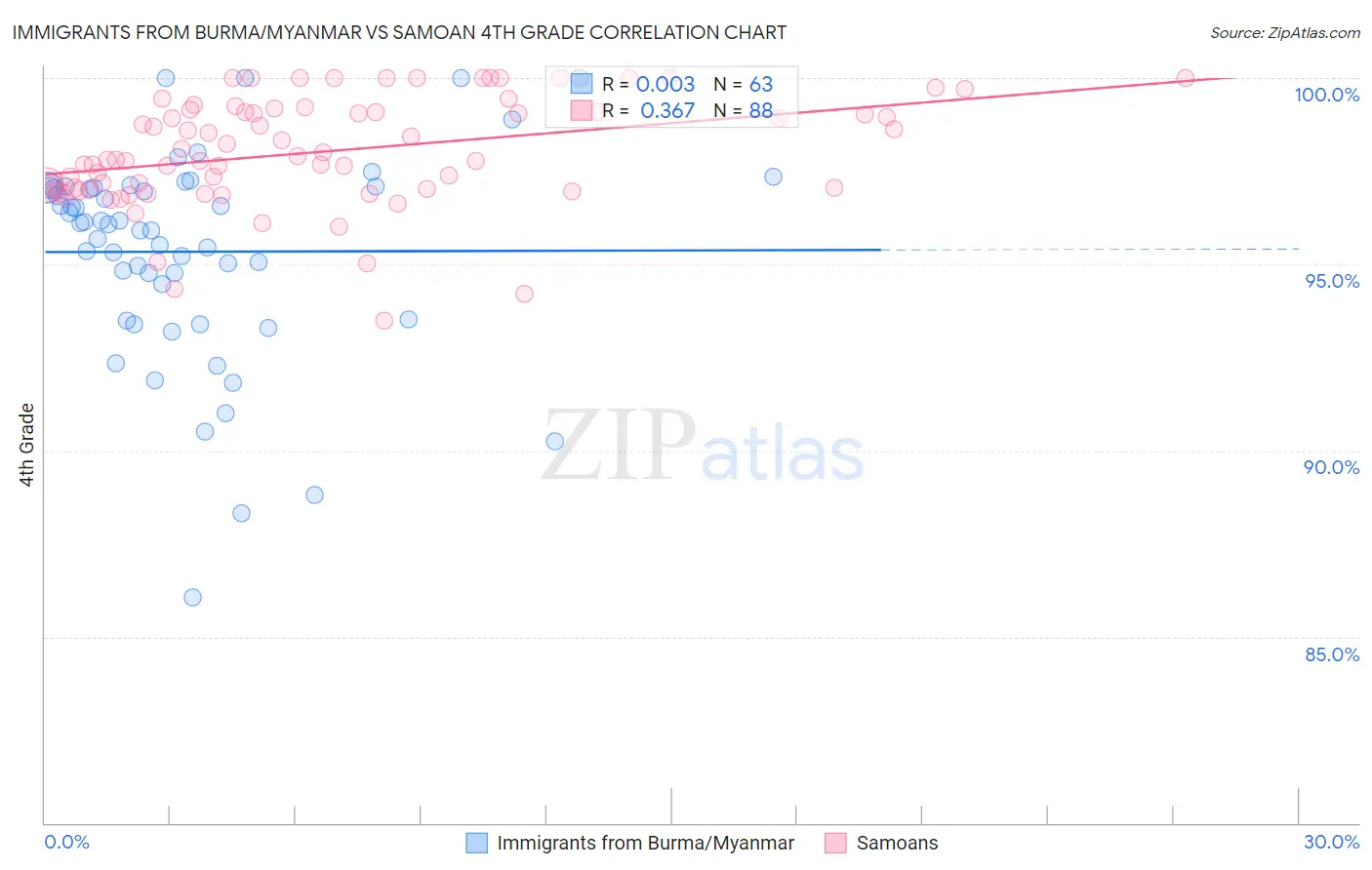 Immigrants from Burma/Myanmar vs Samoan 4th Grade