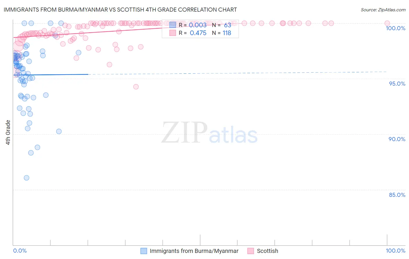 Immigrants from Burma/Myanmar vs Scottish 4th Grade