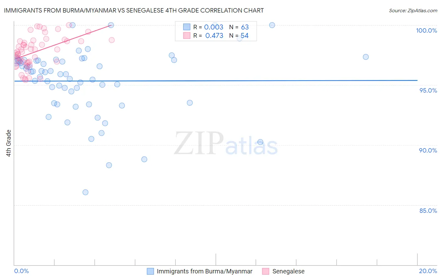 Immigrants from Burma/Myanmar vs Senegalese 4th Grade