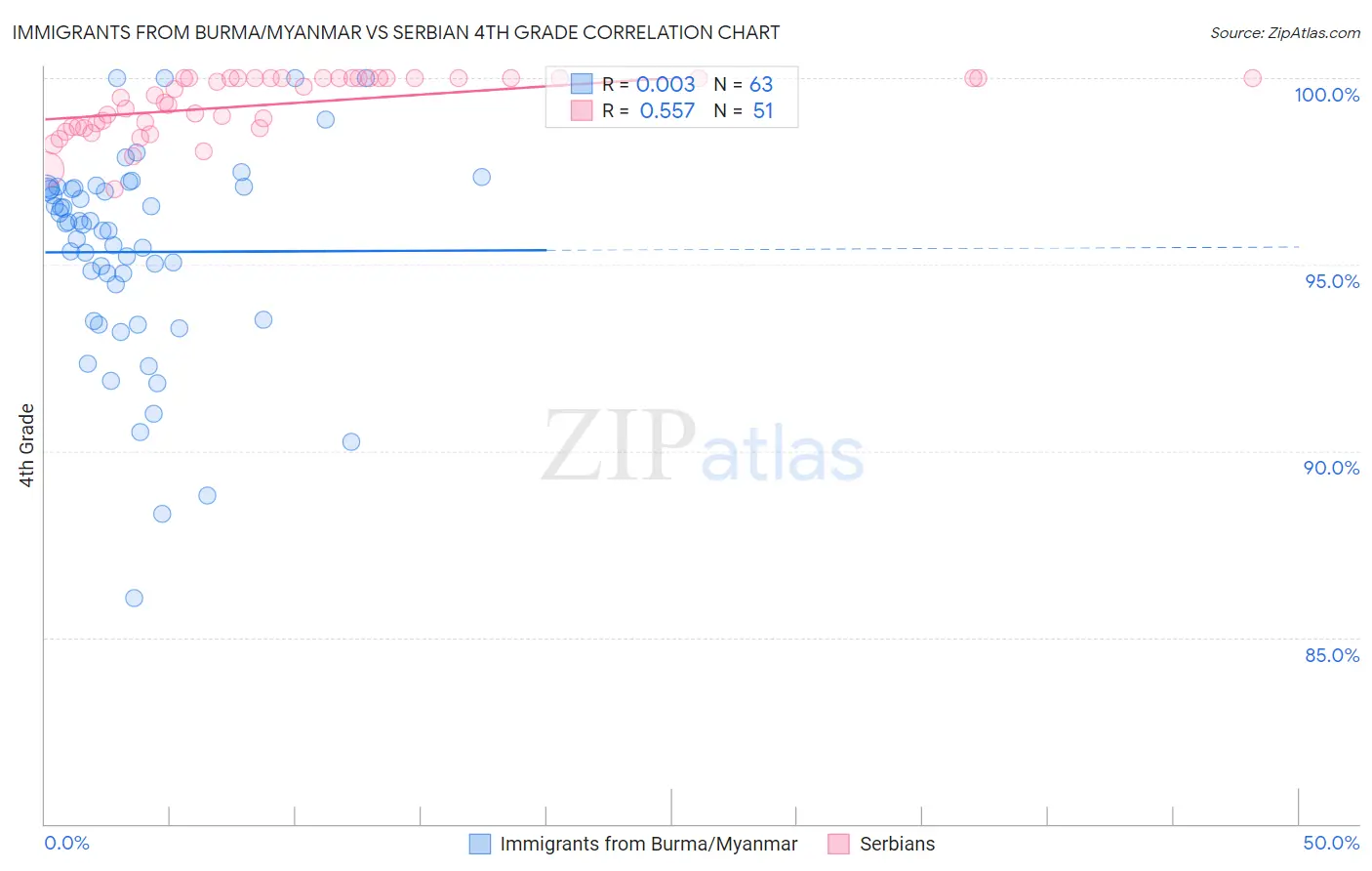 Immigrants from Burma/Myanmar vs Serbian 4th Grade