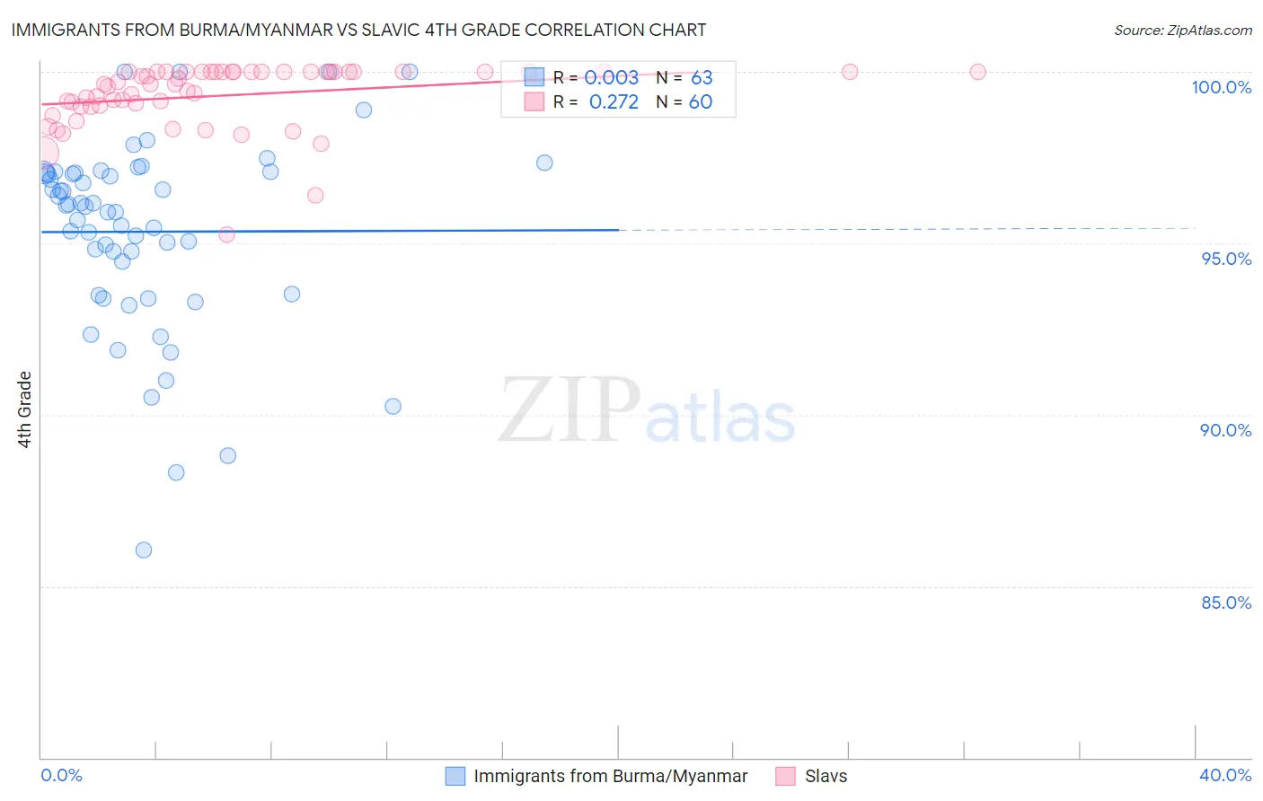 Immigrants from Burma/Myanmar vs Slavic 4th Grade