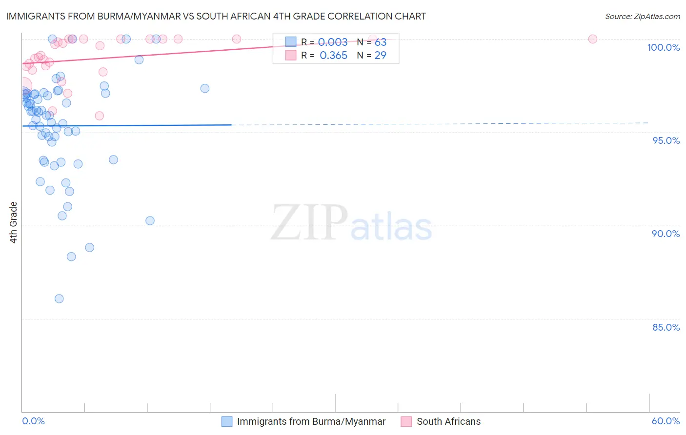 Immigrants from Burma/Myanmar vs South African 4th Grade