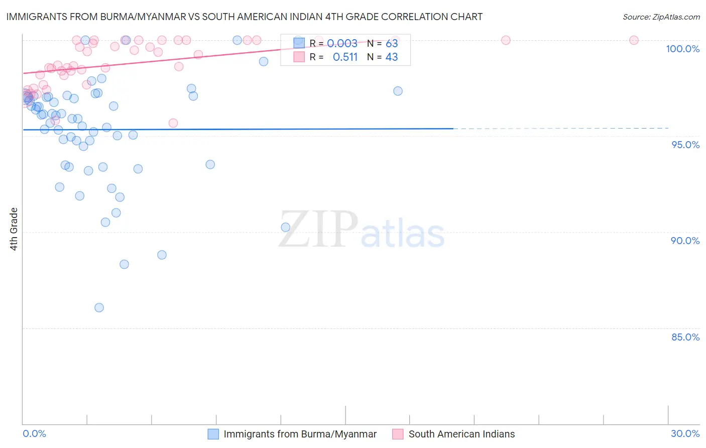 Immigrants from Burma/Myanmar vs South American Indian 4th Grade