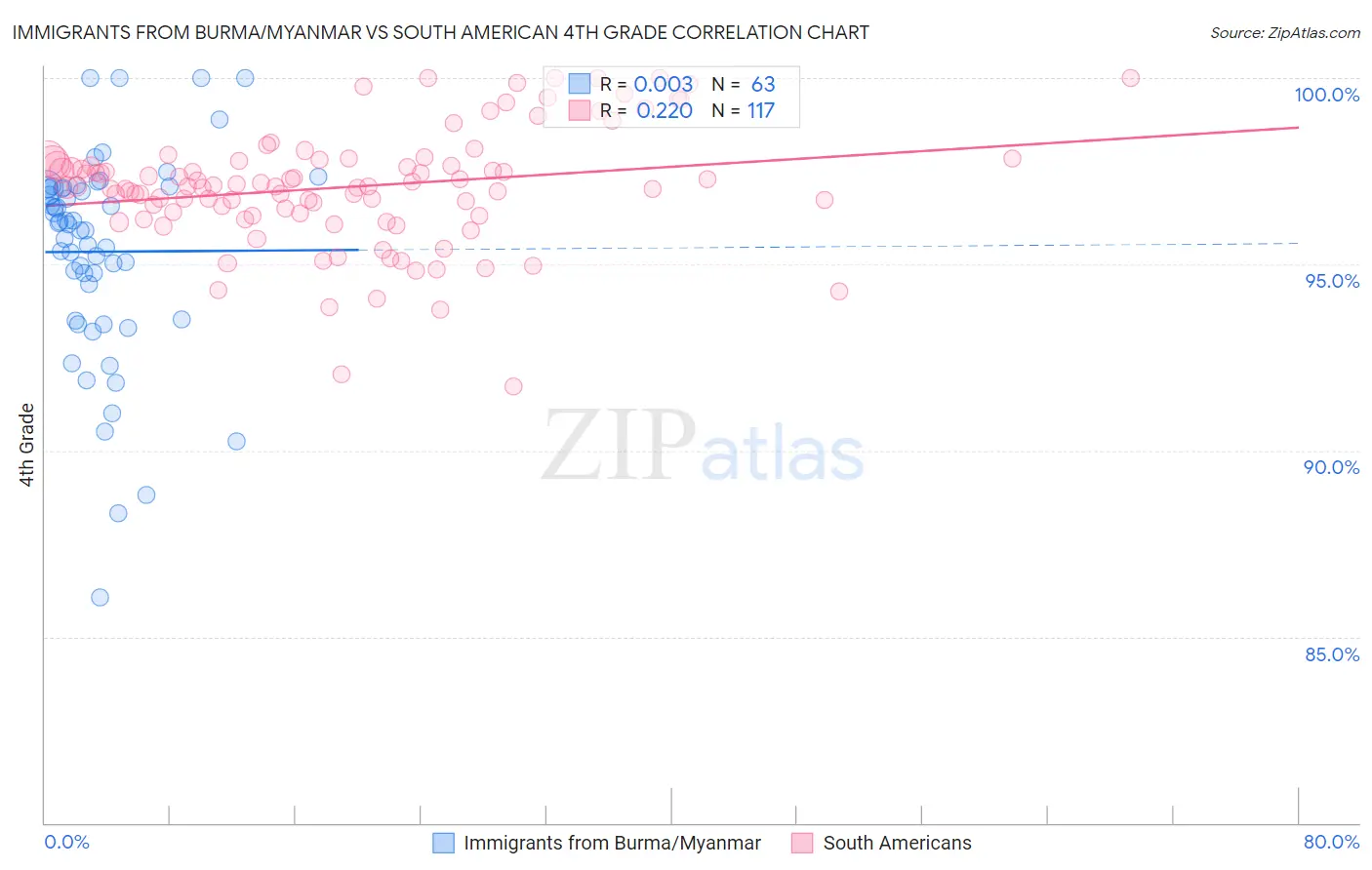 Immigrants from Burma/Myanmar vs South American 4th Grade