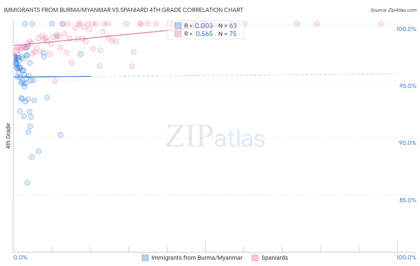 Immigrants from Burma/Myanmar vs Spaniard 4th Grade