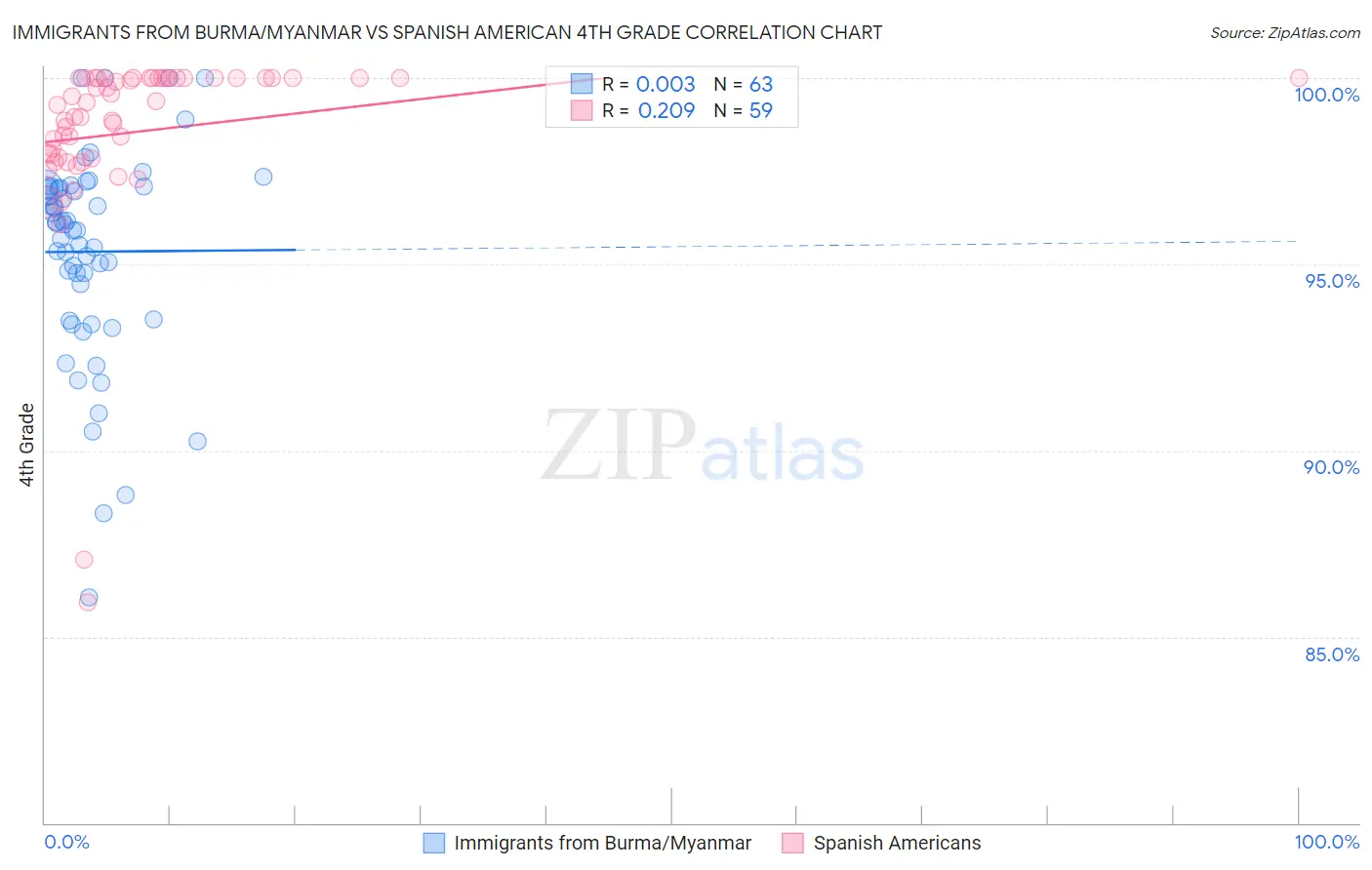 Immigrants from Burma/Myanmar vs Spanish American 4th Grade