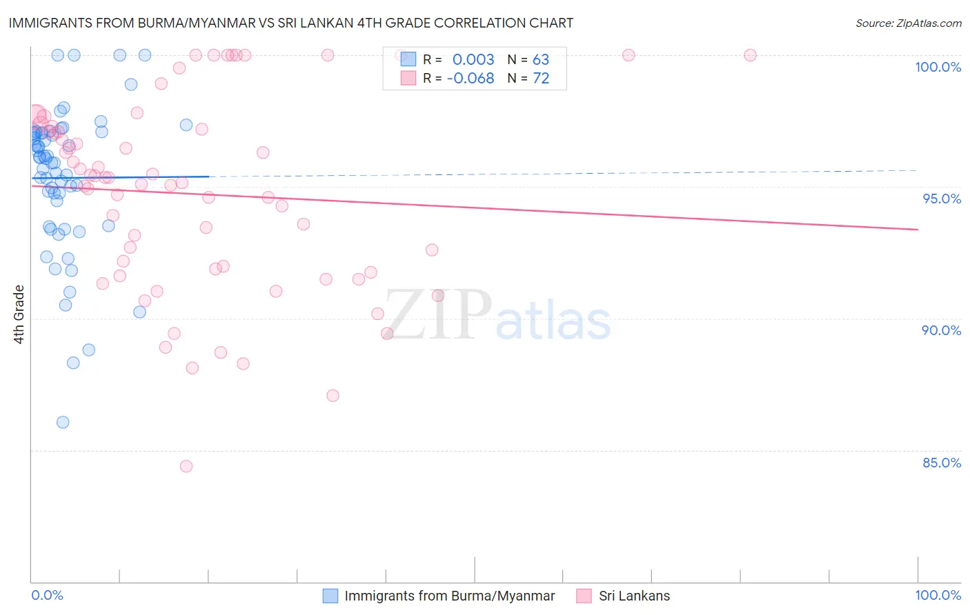 Immigrants from Burma/Myanmar vs Sri Lankan 4th Grade
