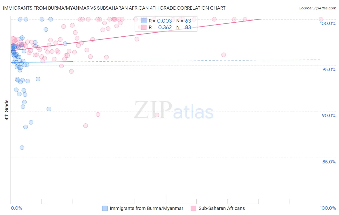 Immigrants from Burma/Myanmar vs Subsaharan African 4th Grade
