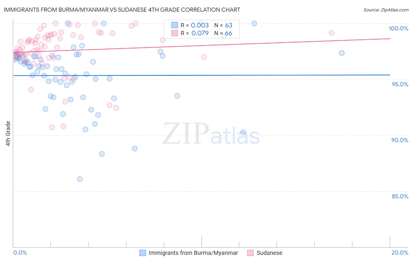 Immigrants from Burma/Myanmar vs Sudanese 4th Grade