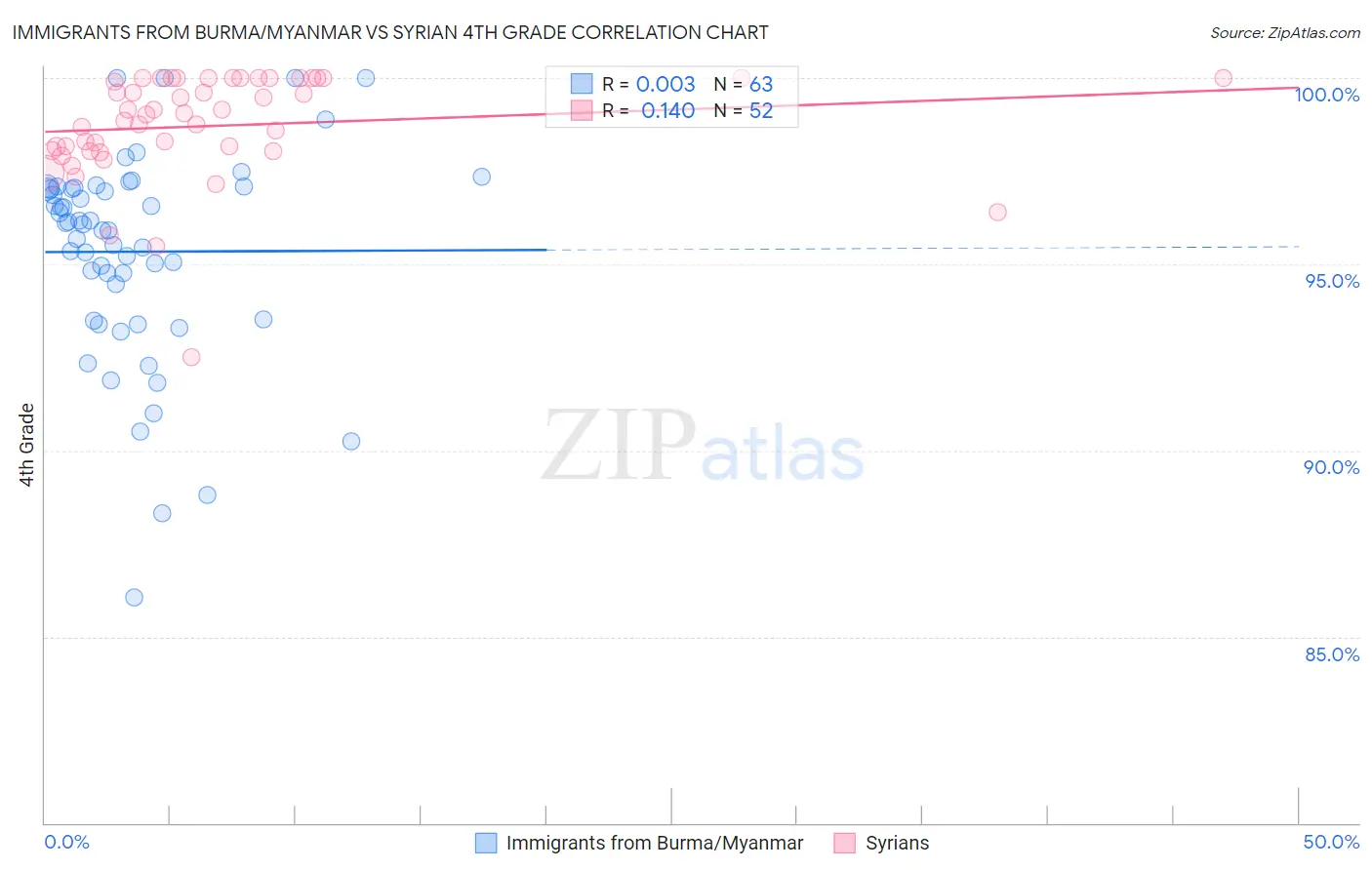 Immigrants from Burma/Myanmar vs Syrian 4th Grade