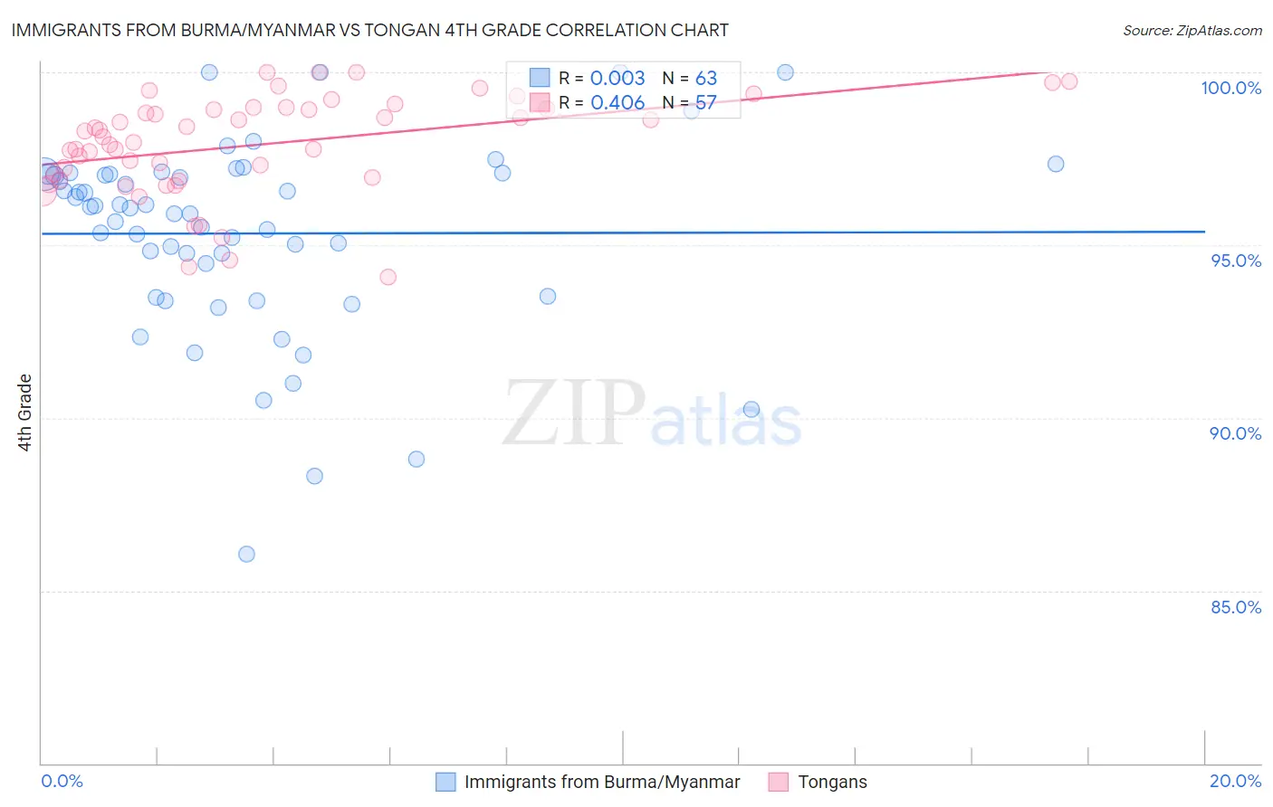 Immigrants from Burma/Myanmar vs Tongan 4th Grade