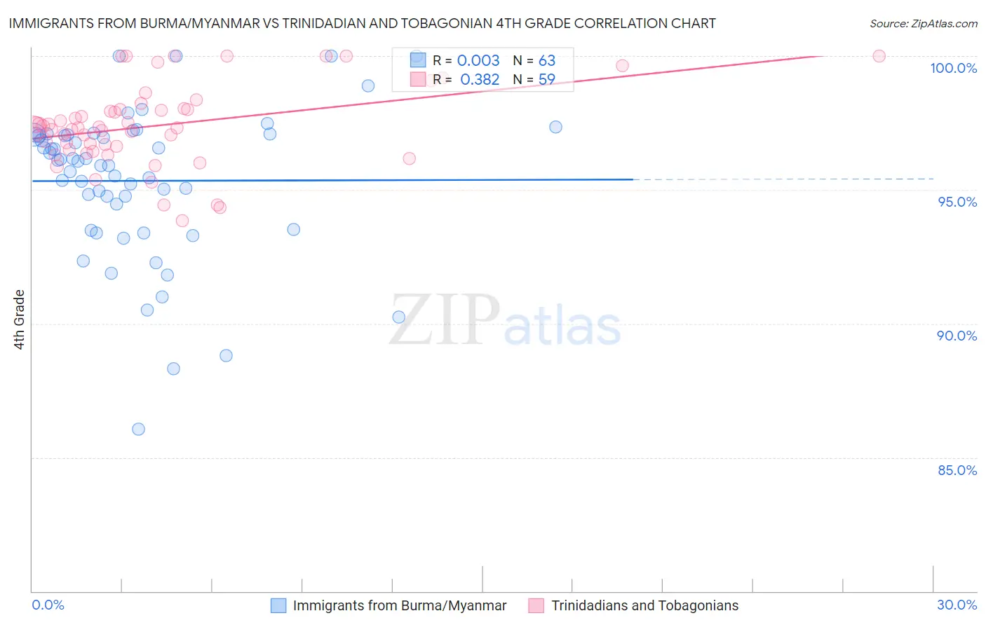 Immigrants from Burma/Myanmar vs Trinidadian and Tobagonian 4th Grade