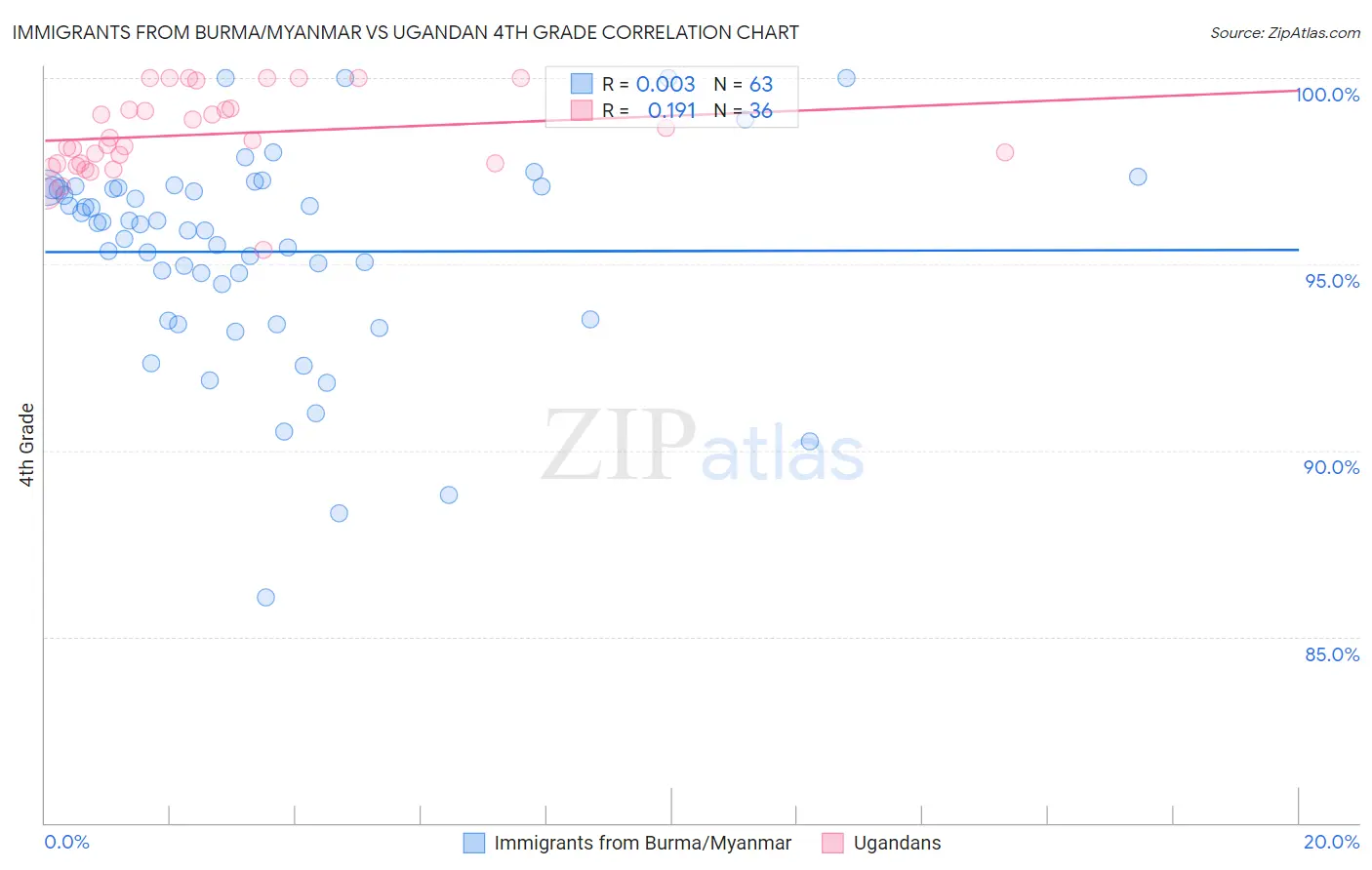 Immigrants from Burma/Myanmar vs Ugandan 4th Grade
