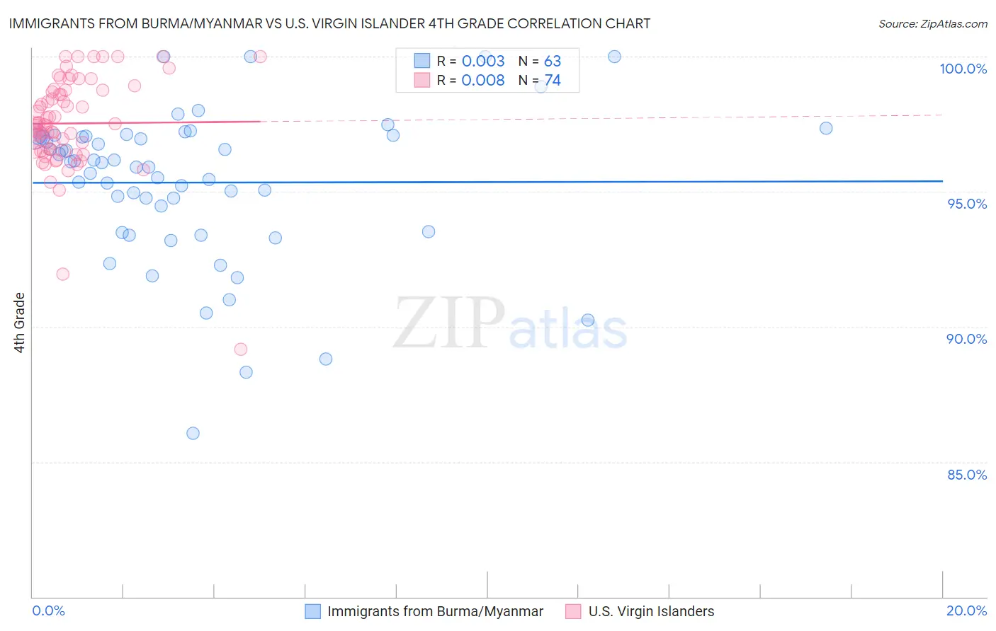 Immigrants from Burma/Myanmar vs U.S. Virgin Islander 4th Grade