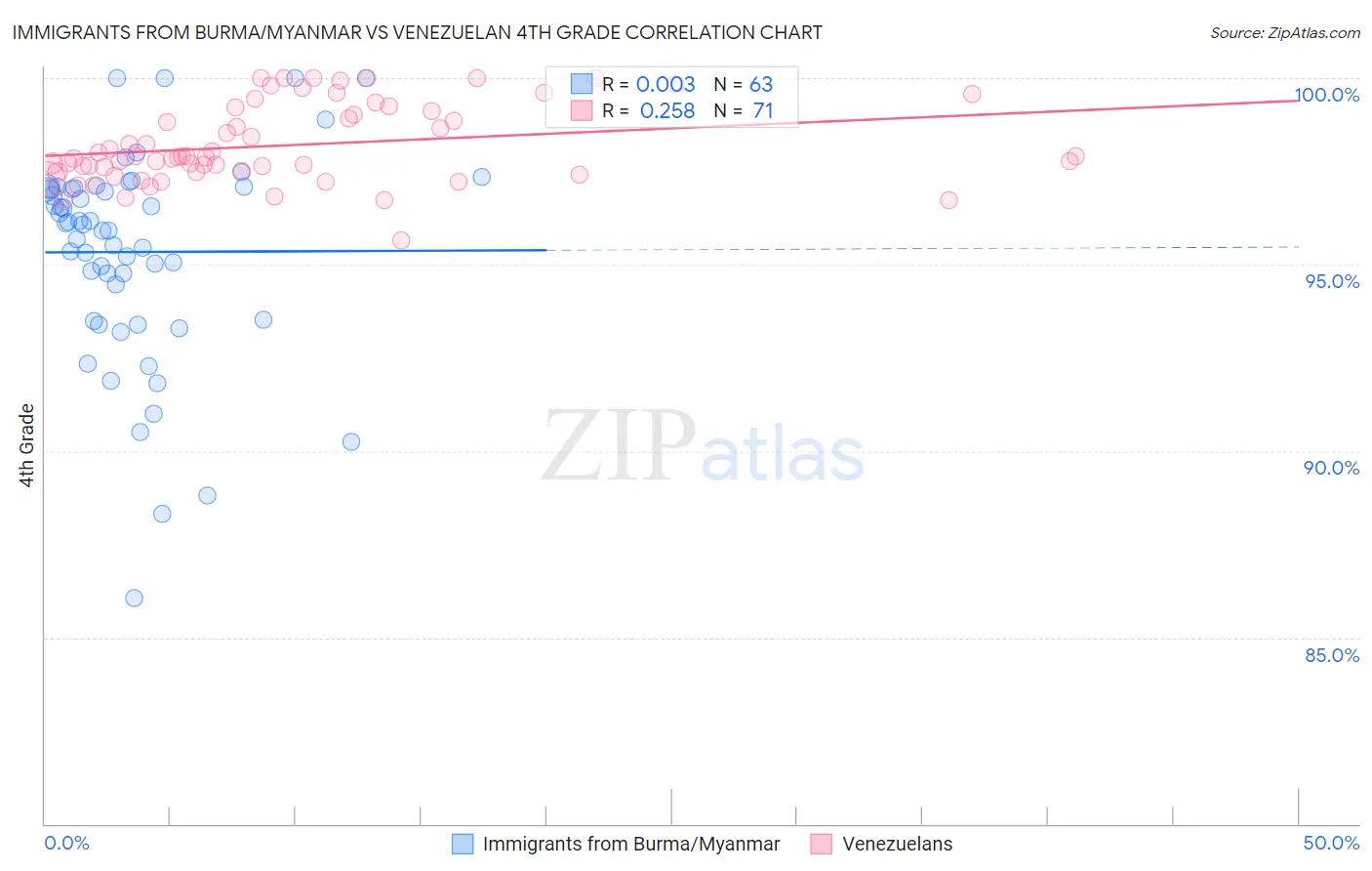 Immigrants from Burma/Myanmar vs Venezuelan 4th Grade