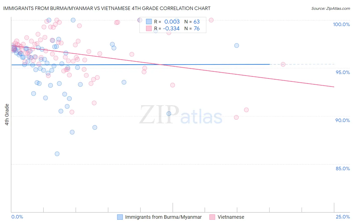 Immigrants from Burma/Myanmar vs Vietnamese 4th Grade