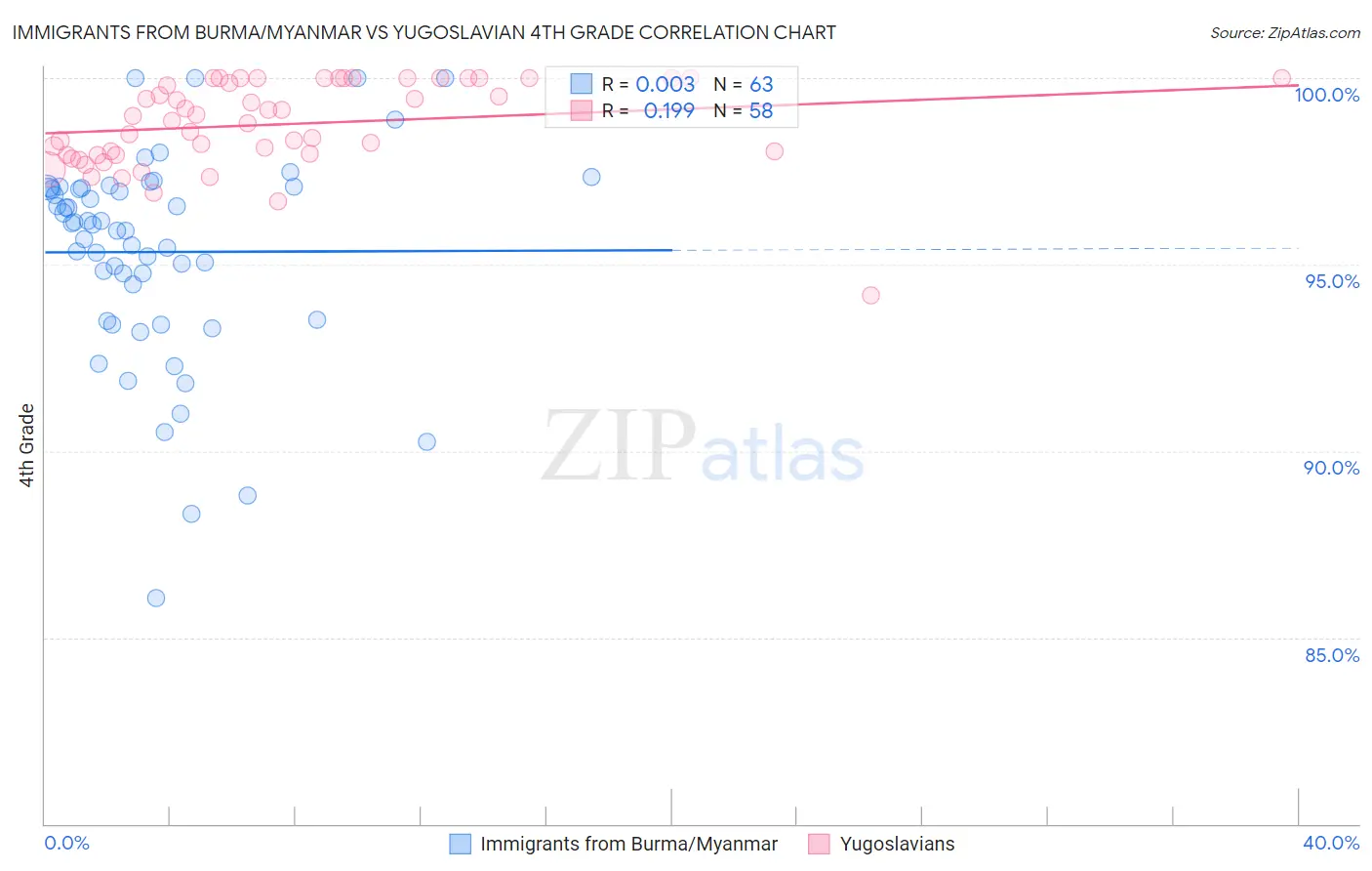 Immigrants from Burma/Myanmar vs Yugoslavian 4th Grade