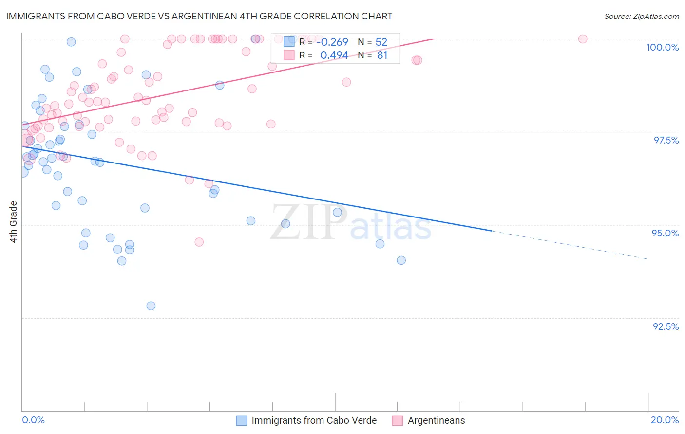 Immigrants from Cabo Verde vs Argentinean 4th Grade