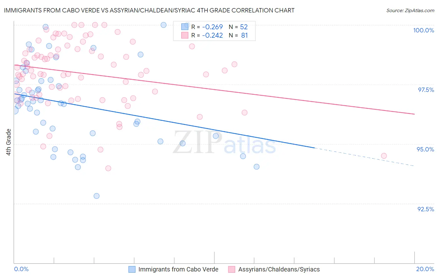 Immigrants from Cabo Verde vs Assyrian/Chaldean/Syriac 4th Grade