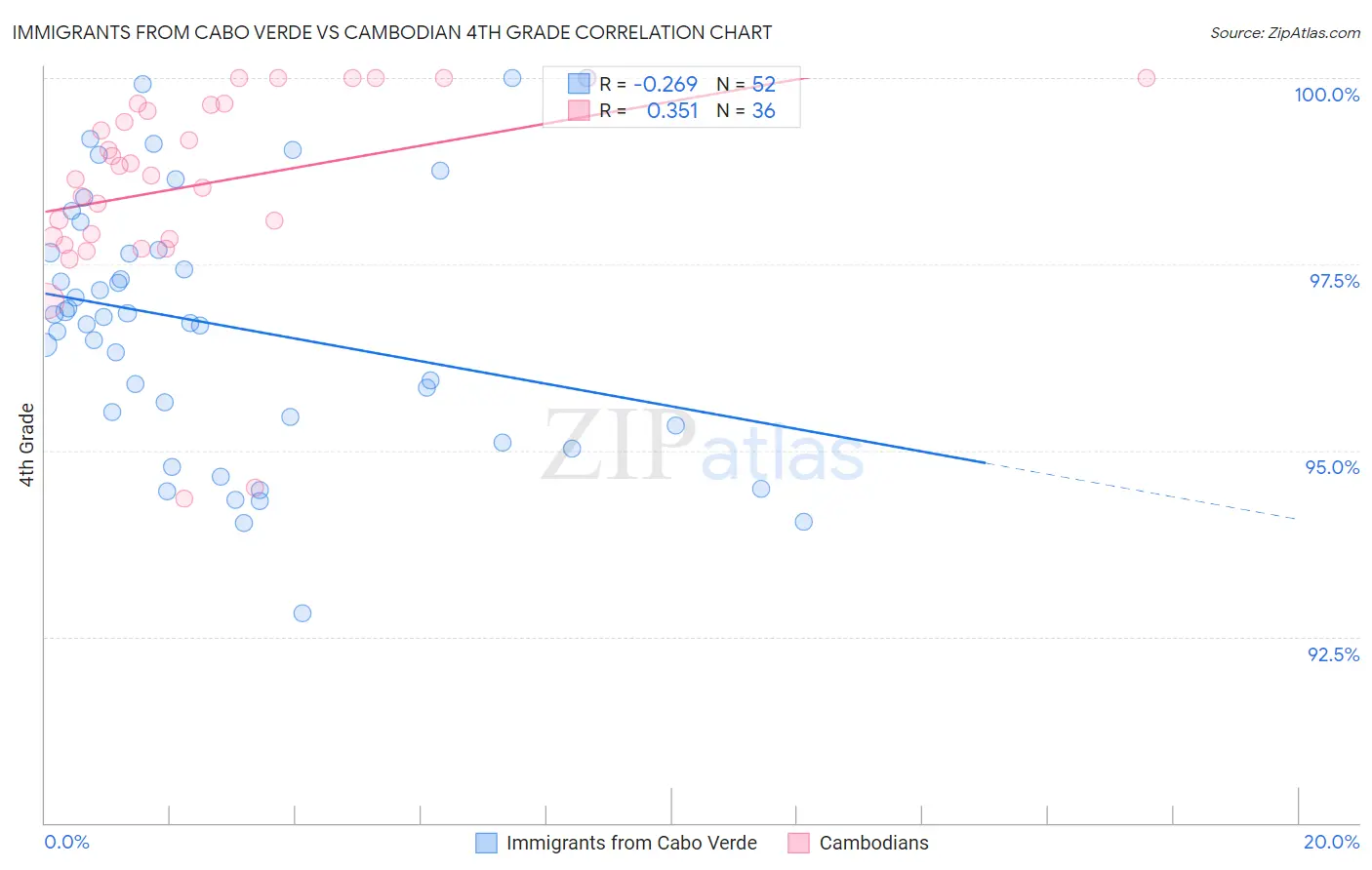 Immigrants from Cabo Verde vs Cambodian 4th Grade