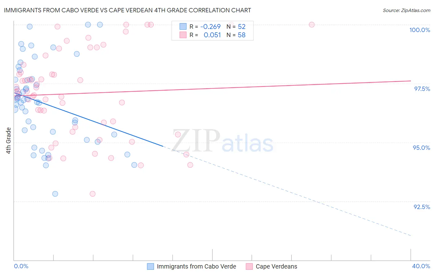 Immigrants from Cabo Verde vs Cape Verdean 4th Grade