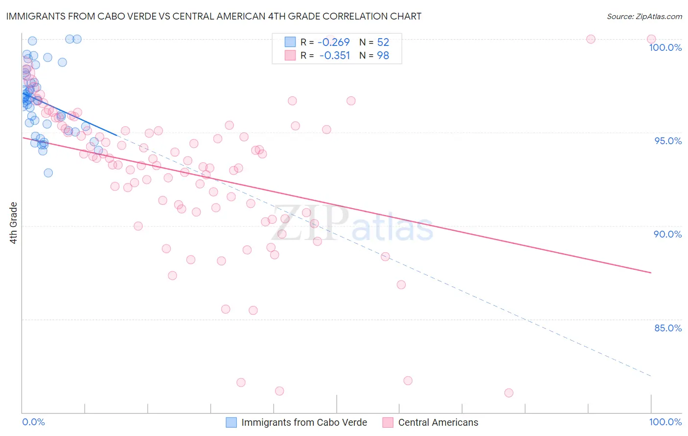 Immigrants from Cabo Verde vs Central American 4th Grade