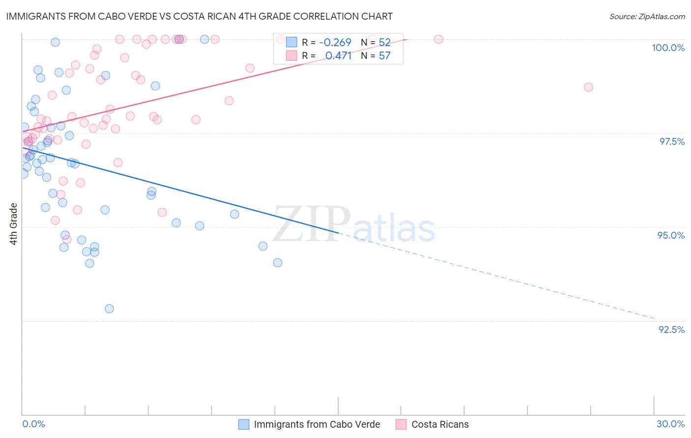 Immigrants from Cabo Verde vs Costa Rican 4th Grade