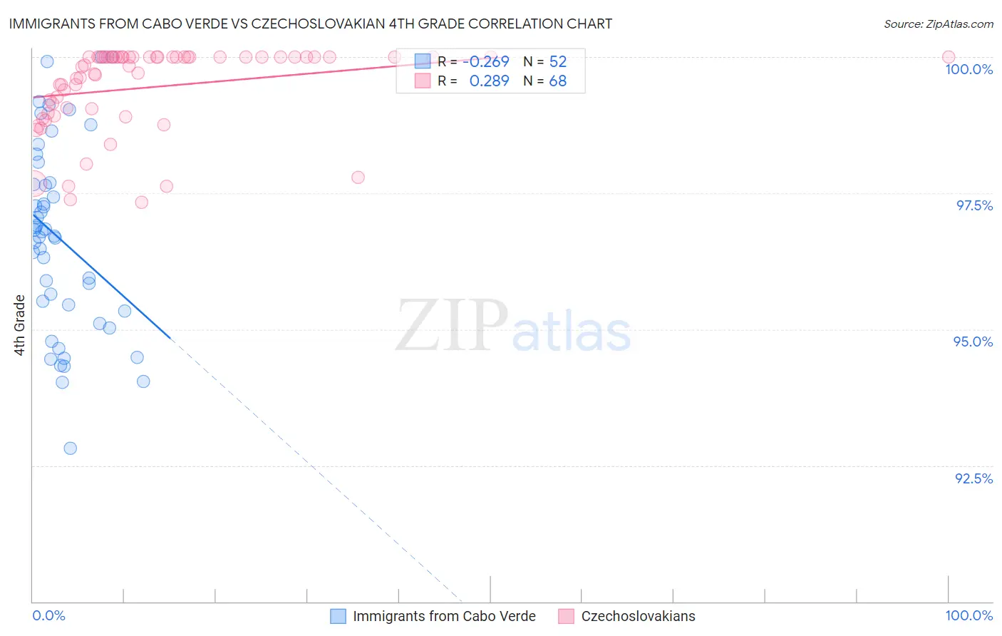 Immigrants from Cabo Verde vs Czechoslovakian 4th Grade